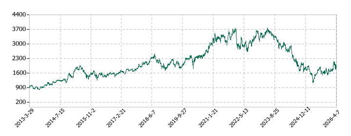 浜松ホトニクスの株価推移