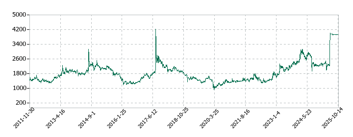 協栄産業の株価推移
