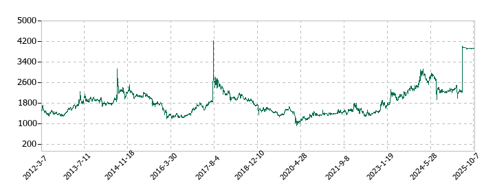 協栄産業の株価推移