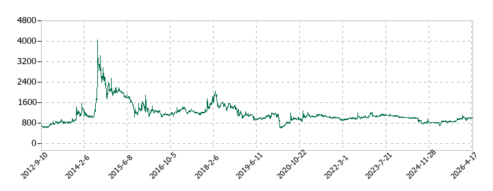 日本抵抗器製作所の株価推移