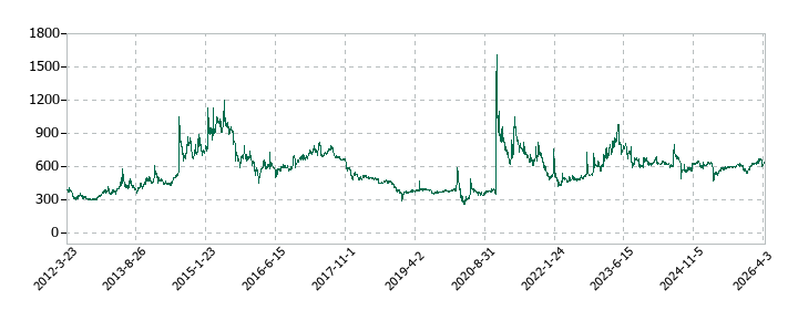 リードの株価推移
