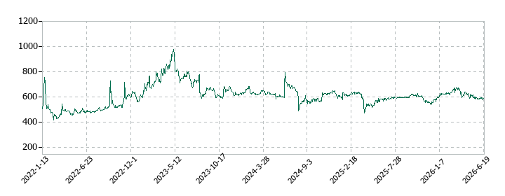 リードの株価推移