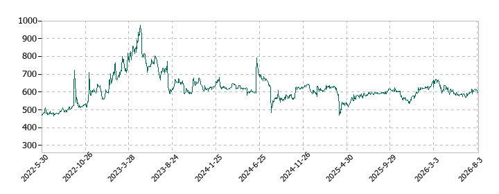 リードの株価推移