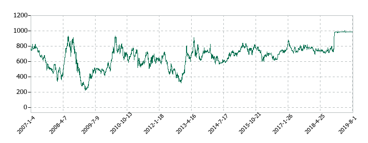 ユーシンの株価推移