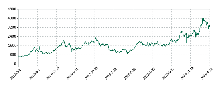 日東電工の株価推移
