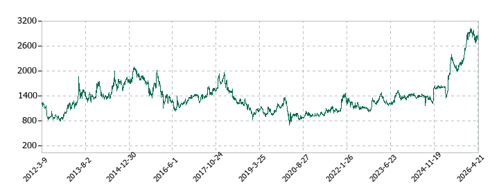 北陸電気工業の株価推移