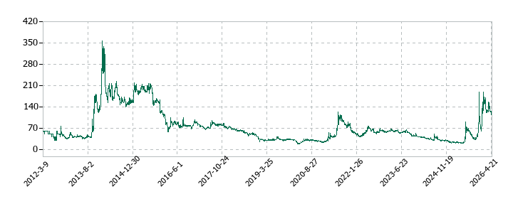 大黒屋ホールディングスの株価推移