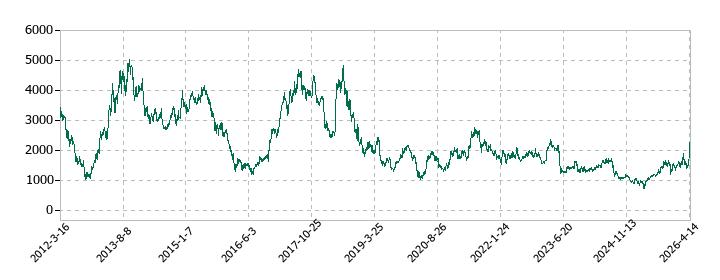 日本ケミコンの株価推移
