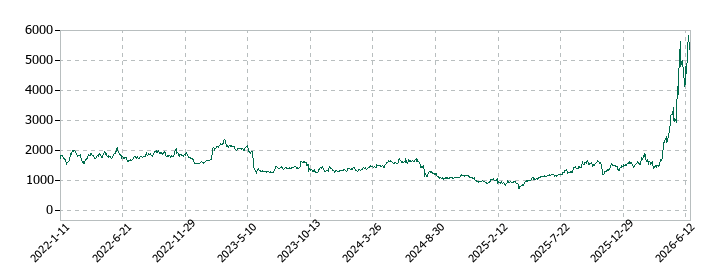 日本ケミコンの株価推移