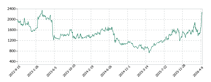 日本ケミコンの株価推移