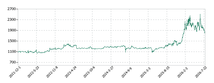 日本タングステンの株価推移