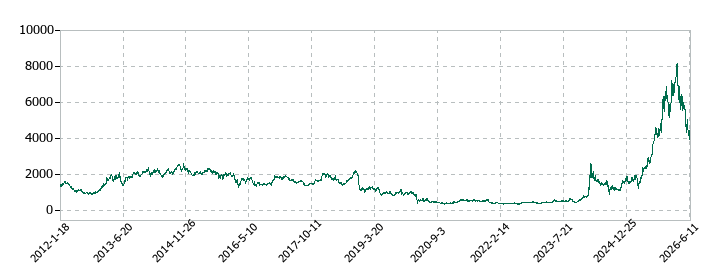 三井E&Sの株価推移