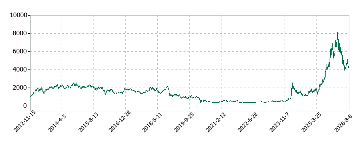 三井E&Sの株価推移