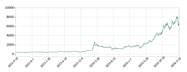 三井Ｅ＆Ｓの株価推移