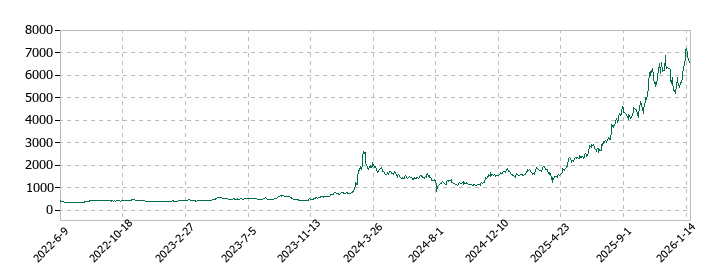 三井Ｅ＆Ｓの株価推移