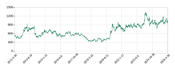 カナデビアの株価推移