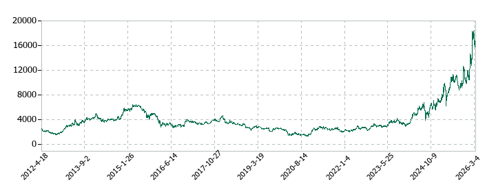 川崎重工業の株価推移