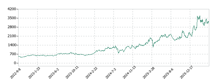 川崎重工業の株価推移