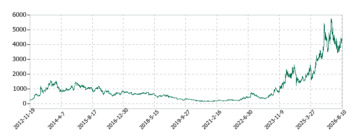 名村造船所の株価推移