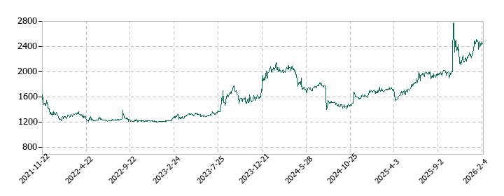 ニッチツの株価推移