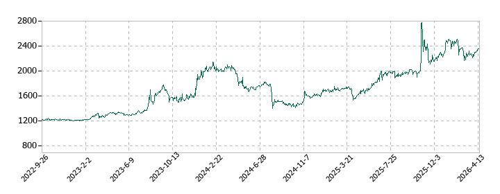 ニッチツの株価推移