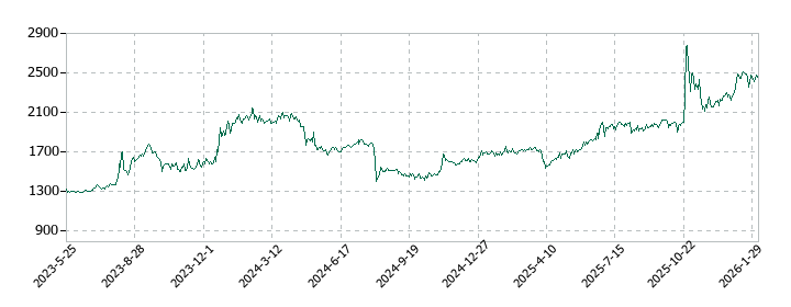 ニッチツの株価推移