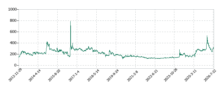 サノヤスホールディングスの株価推移