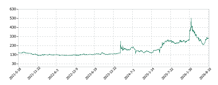 サノヤスホールディングスの株価推移