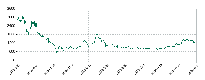 スプリックスの株価推移