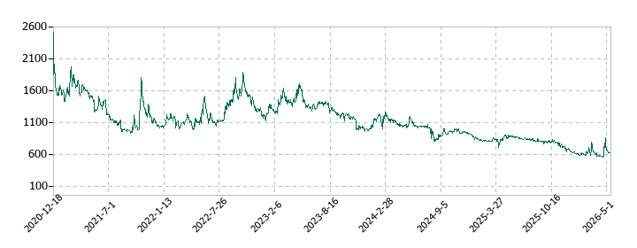 インバウンドテックの株価推移