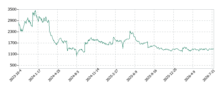 マネジメントソリューションズ（MSOL）の株価推移