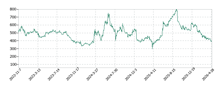 プロレド・パートナーズの株価推移