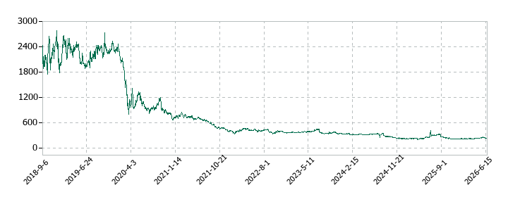 And Tactoryの株価推移