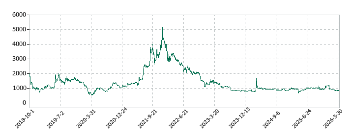 イーエムネットジャパンの株価推移
