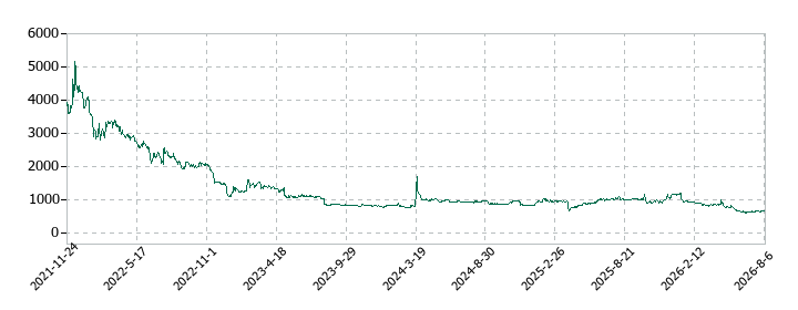 イーエムネットジャパンの株価推移