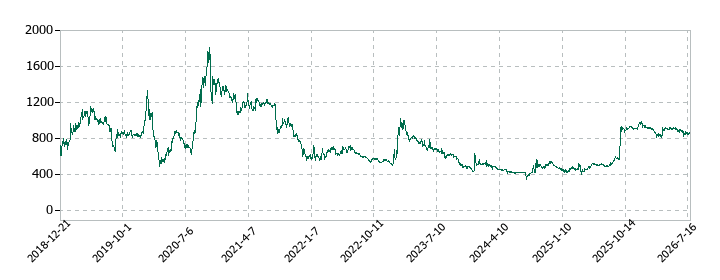 テノ．ホールディングスの株価推移