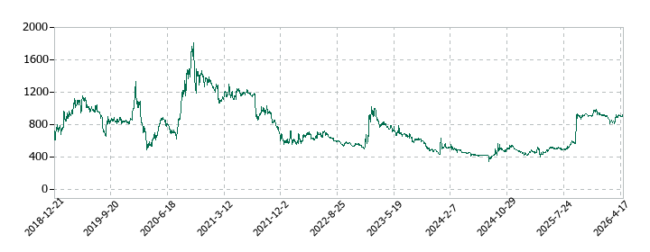 テノ．ホールディングスの株価推移
