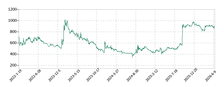 テノ.ホールディングスの株価推移