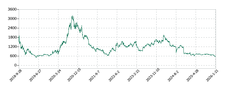 フロンティア・マネジメントの株価推移