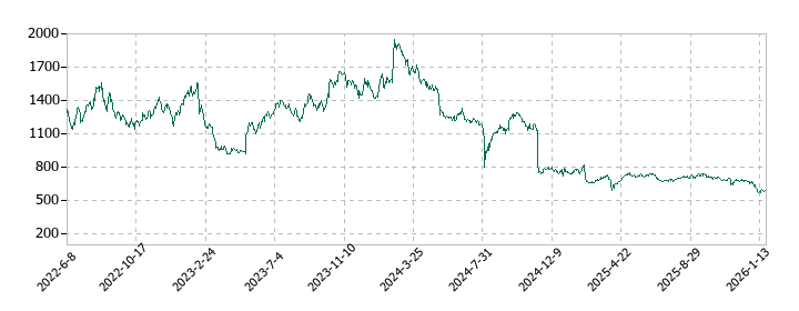 フロンティア・マネジメントの株価推移