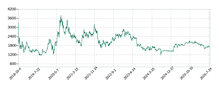 ブリッジインターナショナルグループの株価推移