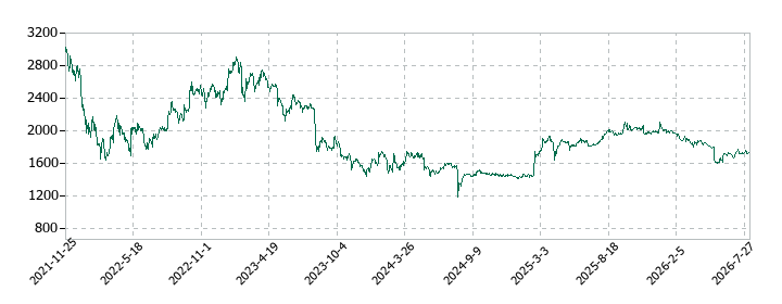 ブリッジインターナショナルグループの株価推移