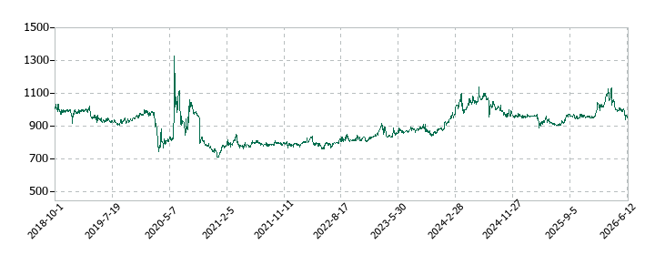 サン・ライフホールディングの株価推移