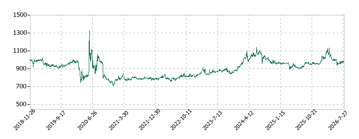 サン・ライフホールディングの株価推移