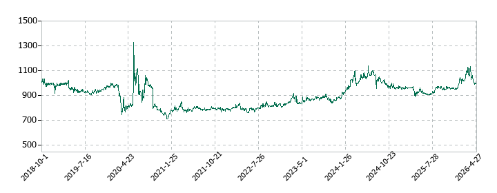 サン・ライフホールディングの株価推移