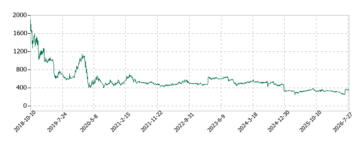 CRGホールディングスの株価推移