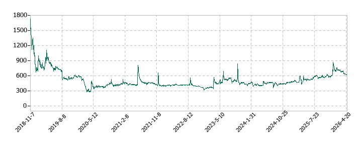 アクセスグループ・ホールディングスの株価推移