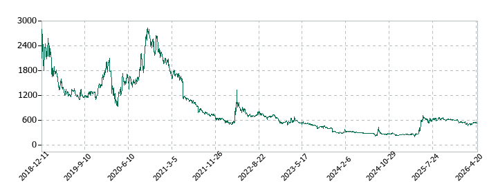 ピアラの株価推移