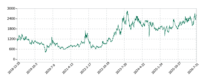 ポートの株価推移