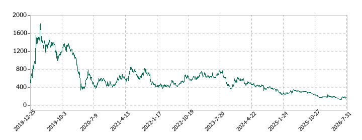 ベルトラの株価推移